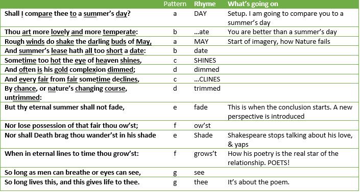 This is a chart of Brand's analysis of the Sonnet #18.